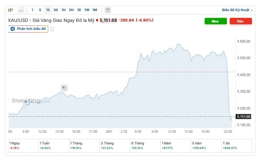 Chuyện gì đây: Giá vàng mất hơn 372 USD/ounce trong vài tiếng - Ảnh 2