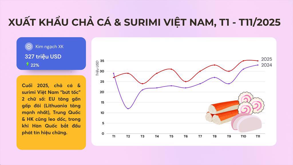 Một mặt hàng của Việt Nam được thế giới cực ưa chuộng, loạt quốc gia lớn ồ ạt nhập hàng - Ảnh 1