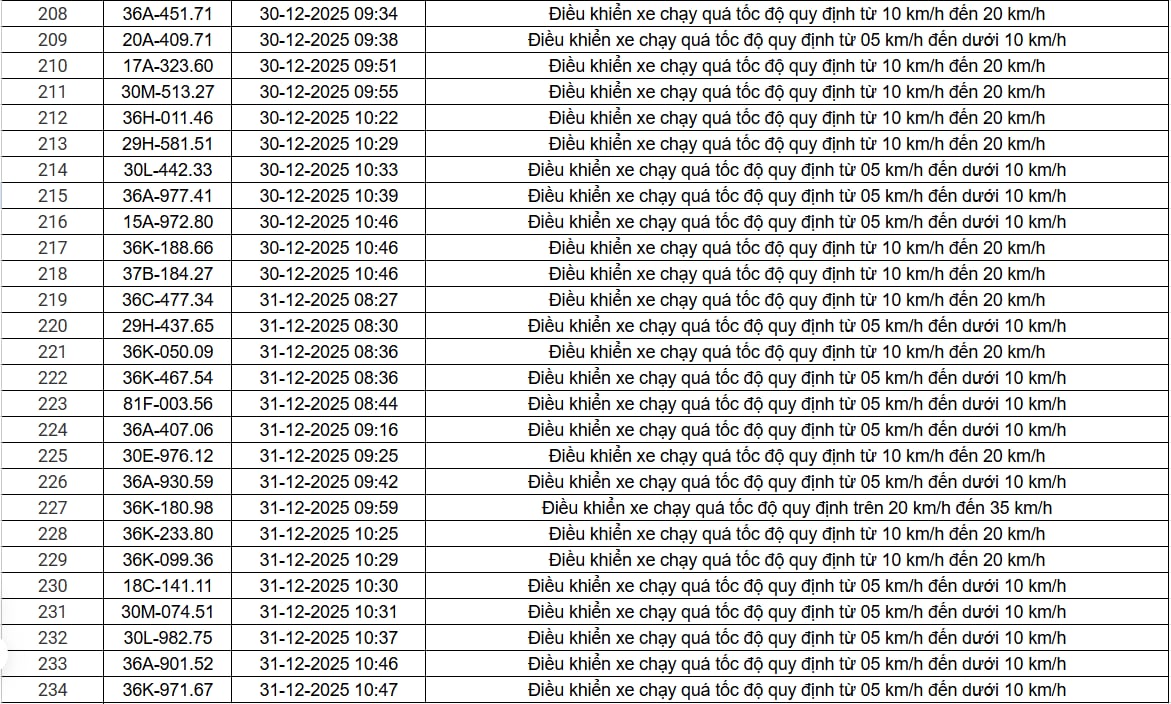 514 chủ xe chạy quá tốc độ có biển số sau nhanh chóng nộp phạt nguội theo Nghị định 168 - Ảnh 14