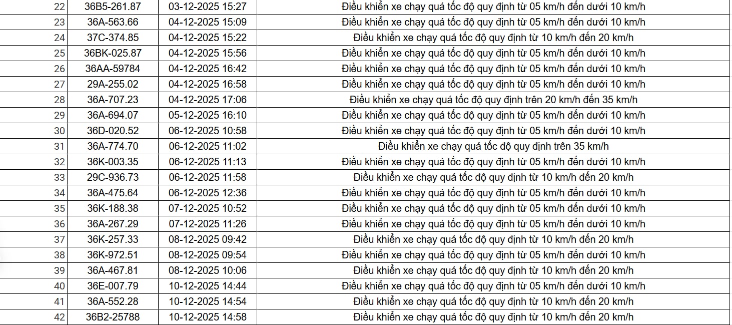 403 chủ xe có biển số sau nhanh chóng nộp phạt nguội theo Nghị định 168: Vi phạm cùng một lỗi có mức phạt lên đến 22 triệu đồng - Ảnh 2