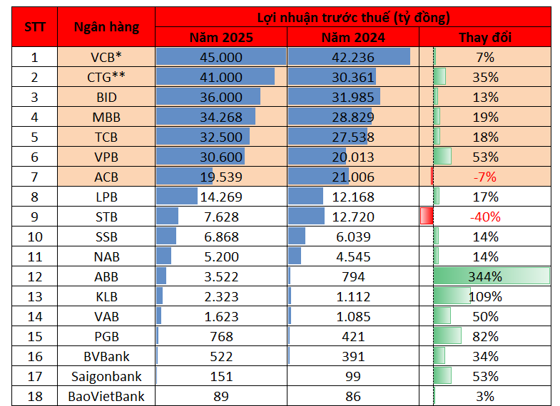 Cập nhật lợi nhuận ngân hàng sáng 29/1: 18 ngân hàng đã công bố kết quả - VietinBank và VPBank tăng tốc, ACB và Sacombank hụt hơi - Ảnh 1