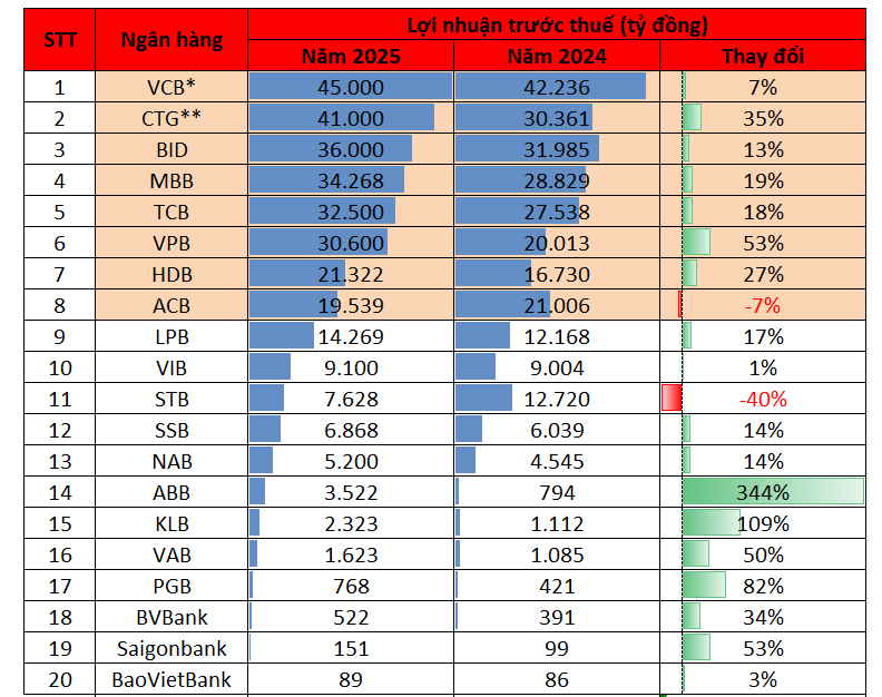 Cập nhật sáng 30/1: 20 ngân hàng đã công bố lợi nhuận năm 2025, HDBank lọt Top 3 ngân hàng tư nhân lãi lớn nhất - Ảnh 1