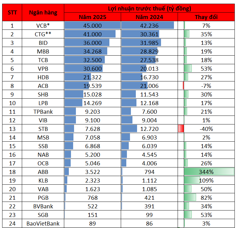 Cập nhật lợi nhuận ngân hàng chiều 30/1: SHB, TPBank, MSB, OCB, NCB ồ ạt công bố - Ảnh 1