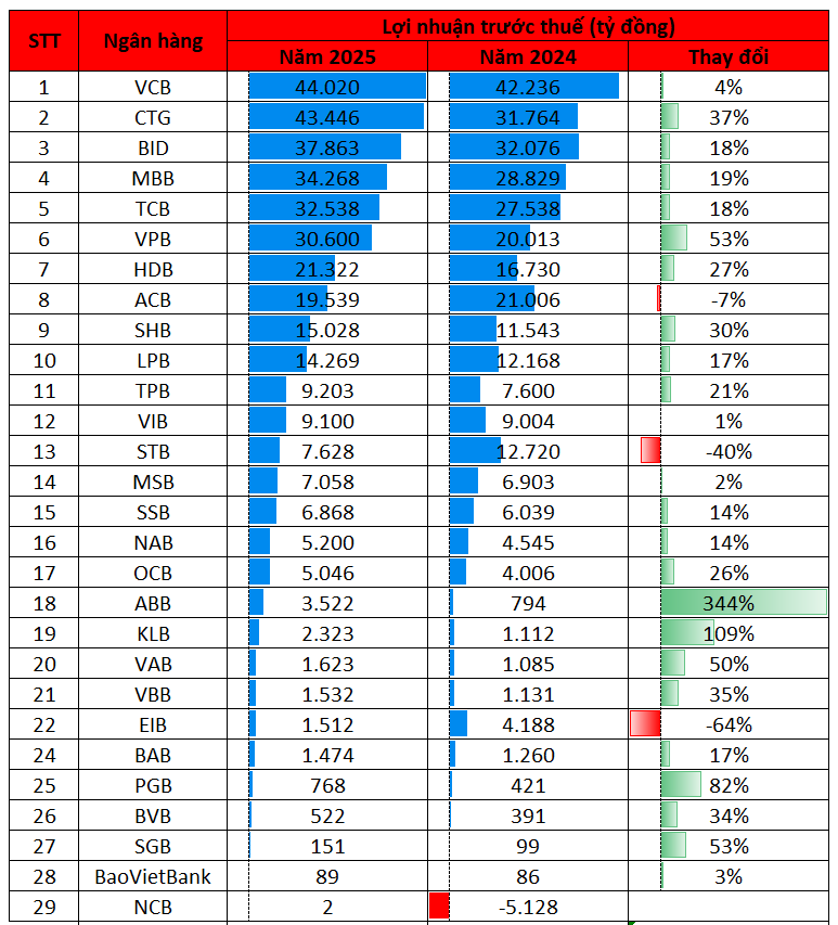 Cập nhật lợi nhuận ngân hàng sáng 31/1: Vietcombank, VietinBank, BIDV đồng loạt công bố BCTC, Top 10 lãi lớn nhất lộ diện - Ảnh 1