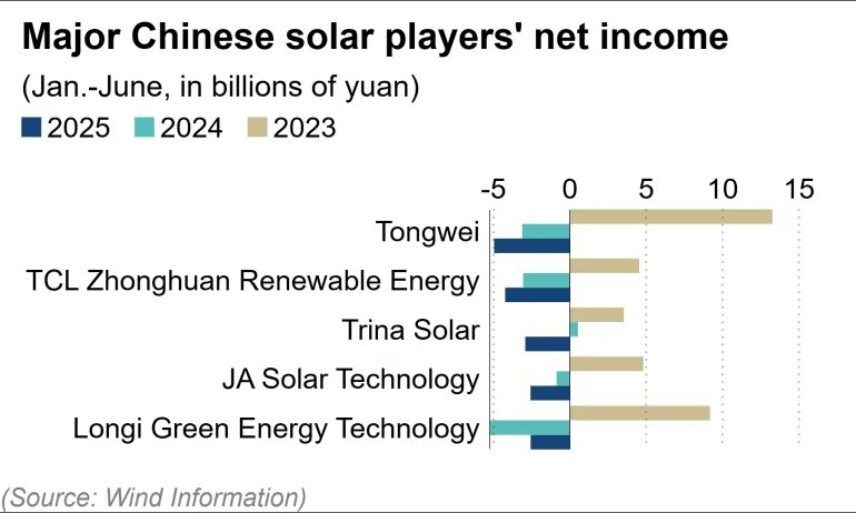 Lỗ tới 38 tỷ USD chỉ vì 2 chữ đơn giản: Chuyện thật như đùa của ngành điện mặt trời Trung Quốc - Ảnh 1