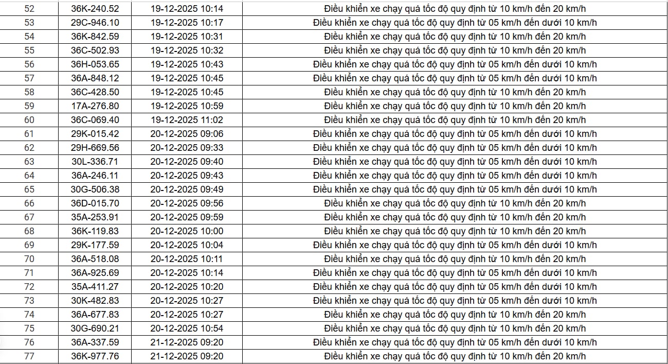 514 chủ xe chạy quá tốc độ có biển số sau nhanh chóng nộp phạt nguội theo Nghị định 168 - Ảnh 8