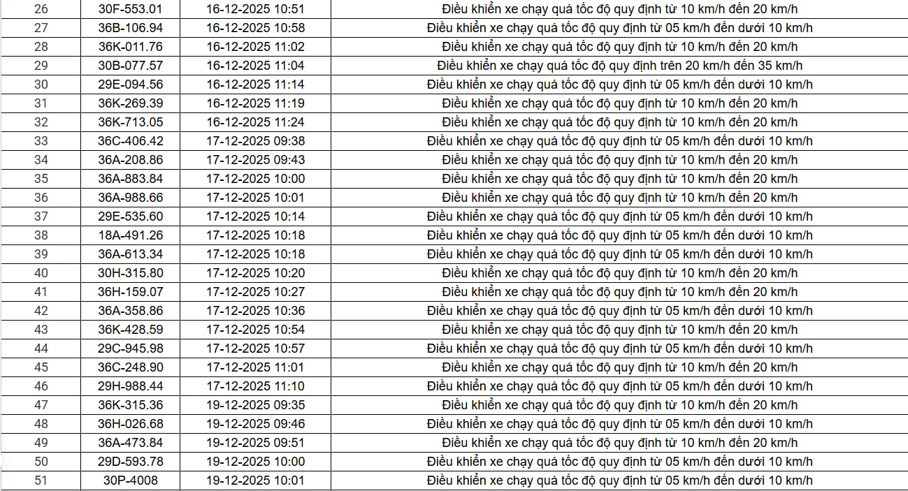 514 chủ xe chạy quá tốc độ có biển số sau nhanh chóng nộp phạt nguội theo Nghị định 168 - Ảnh 7