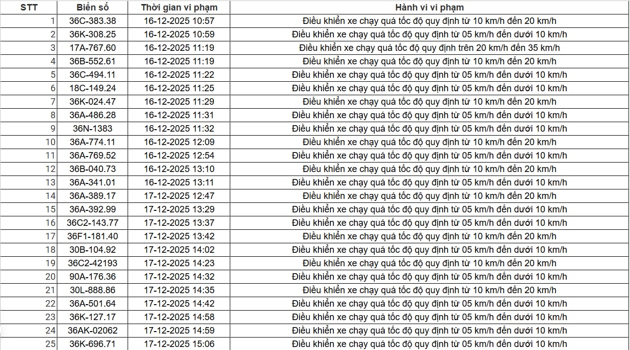 514 chủ xe chạy quá tốc độ có biển số sau nhanh chóng nộp phạt nguội theo Nghị định 168 - Ảnh 1