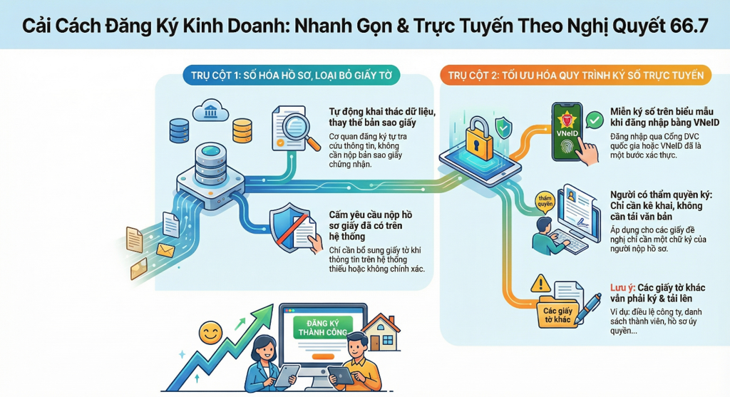 Doanh nghiệp, hộ kinh doanh lưu ý: Thay đổi quan trọng về đăng ký kinh doanh, hồ sơ và ký số cần biết - Ảnh 2
