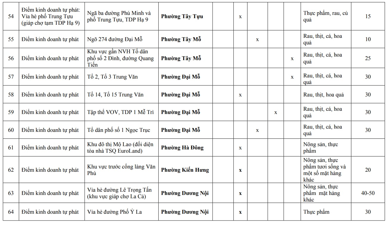 Người dân Hà Nội chú ý: Chi tiết 216 'chợ cóc', điểm kinh doanh tự phát hoàn thành giải tỏa ngay trong năm nay - Ảnh 14