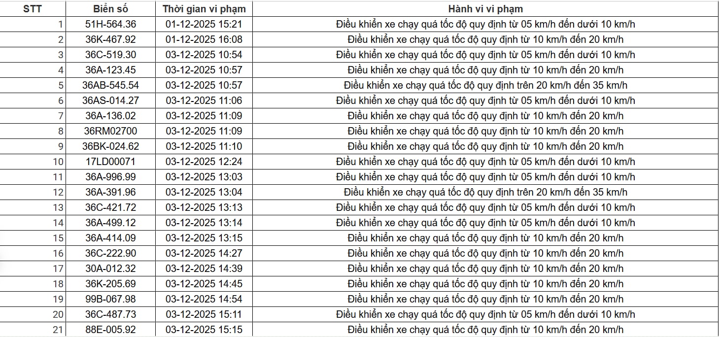 403 chủ xe có biển số sau nhanh chóng nộp phạt nguội theo Nghị định 168: Vi phạm cùng một lỗi có mức phạt lên đến 22 triệu đồng - Ảnh 1