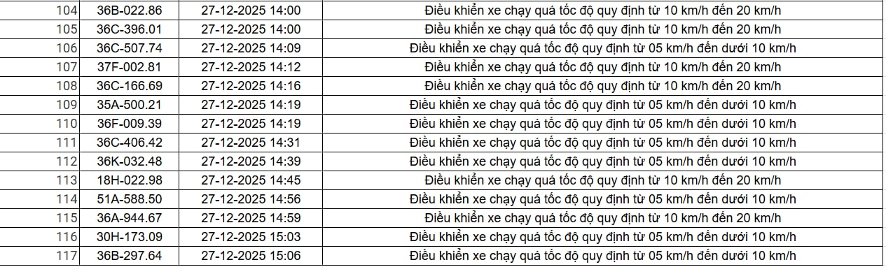 514 chủ xe chạy quá tốc độ có biển số sau nhanh chóng nộp phạt nguội theo Nghị định 168 - Ảnh 5