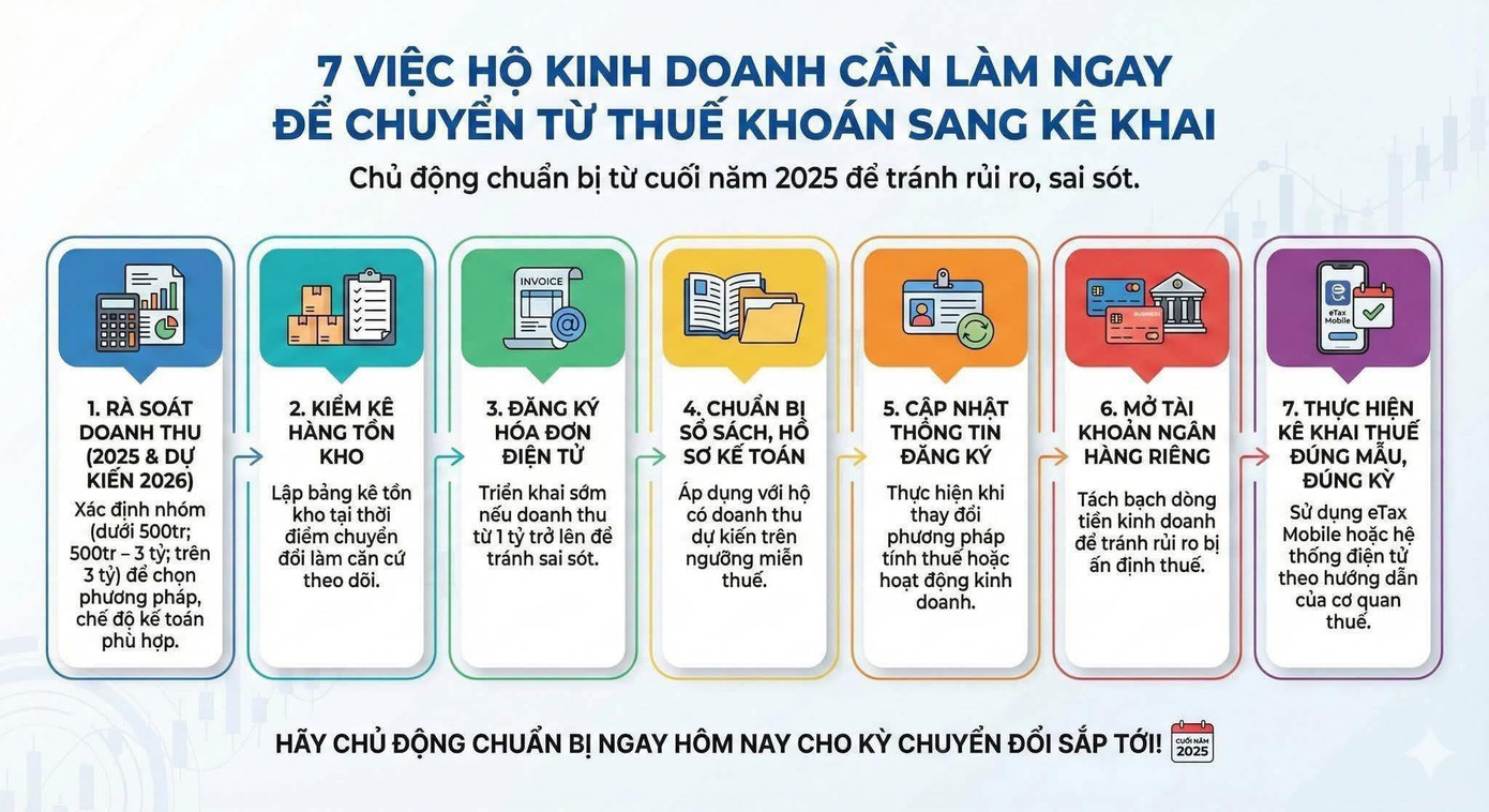 Chính thức nâng ngưỡng miễn thuế hộ kinh doanh, tăng mức giảm trừ gia cảnh - Ảnh 1
