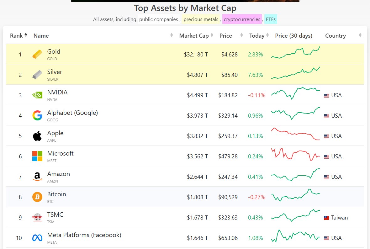 Bạc bất ngờ vượt Nvidia, trở thành tài sản có giá trị lớn thứ hai thế giới chỉ sau vàng - Ảnh 1