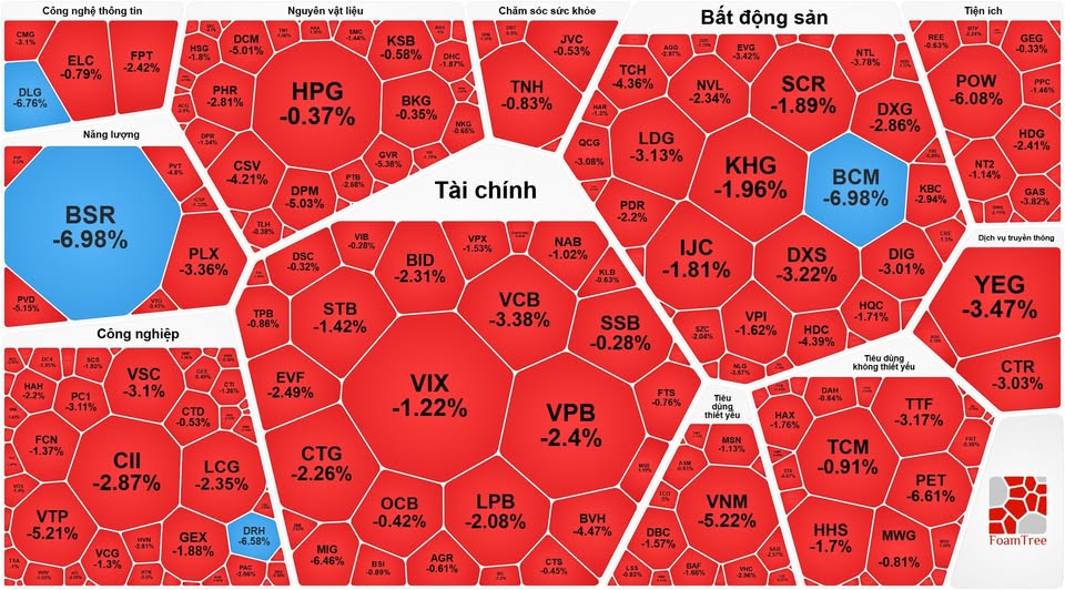 Chứng khoán ngày 23-1: Cổ phiếu trụ kéo thị trường giảm mạnh - Ảnh 1