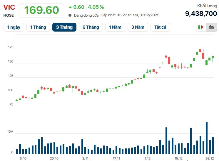 Tổng giá trị các doanh nghiệp "họ" Vingroup trên sàn chứng khoán Việt chạm mốc 2 triệu tỷ đồng, tăng gần 5,5 lần trong năm 2025 - Ảnh 1