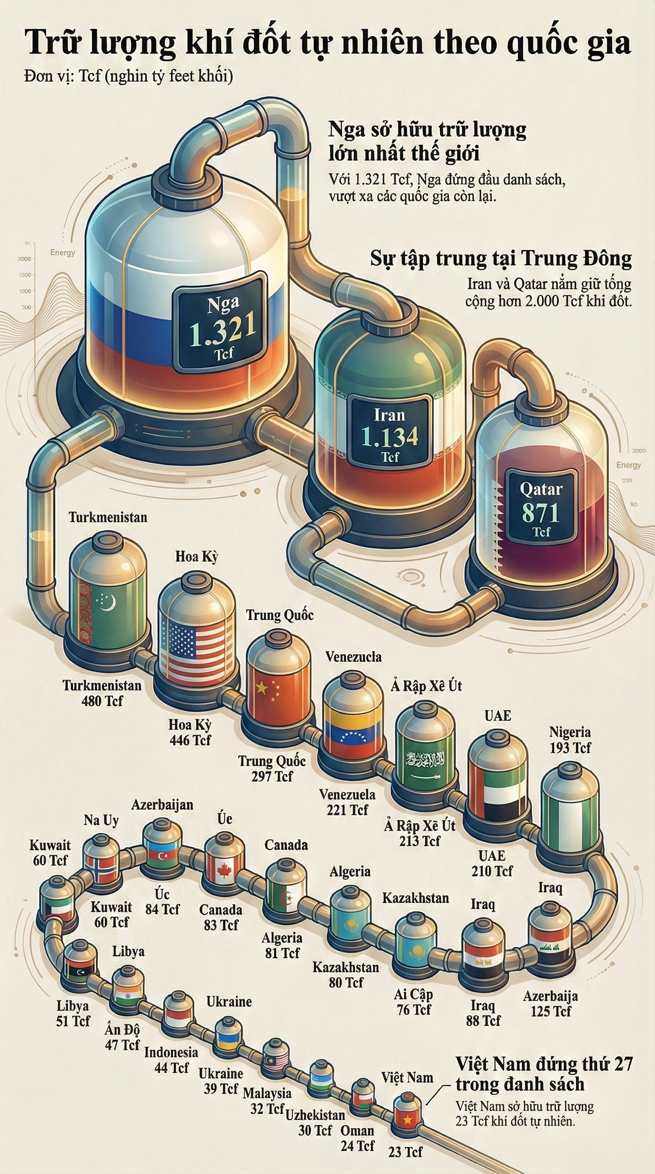 Xếp hạng trữ lượng khí đốt trên thế giới: Nga, Iran và Qatar chiếm ưu thế, Việt Nam xếp thứ bao nhiêu? - Ảnh 2