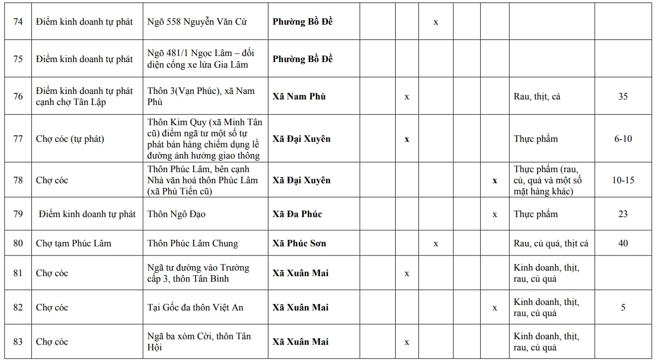 Người dân Hà Nội chú ý: Chi tiết 216 'chợ cóc', điểm kinh doanh tự phát hoàn thành giải tỏa ngay trong năm nay - Ảnh 16