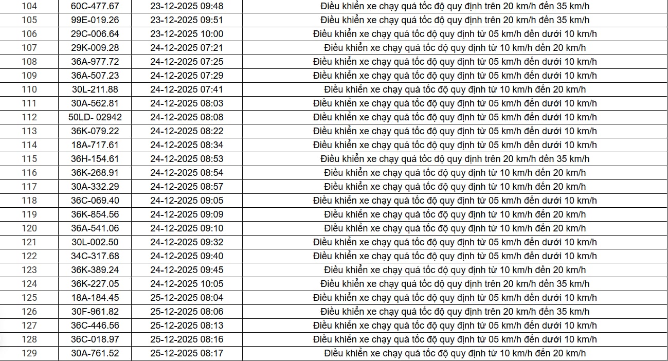 514 chủ xe chạy quá tốc độ có biển số sau nhanh chóng nộp phạt nguội theo Nghị định 168 - Ảnh 10