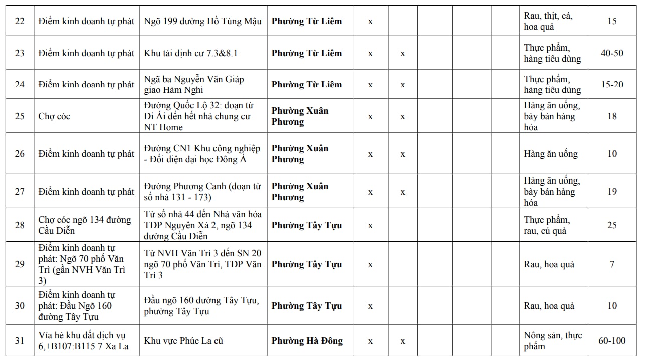 Người dân Hà Nội chú ý: Chi tiết 216 'chợ cóc', điểm kinh doanh tự phát hoàn thành giải tỏa ngay trong năm nay - Ảnh 3