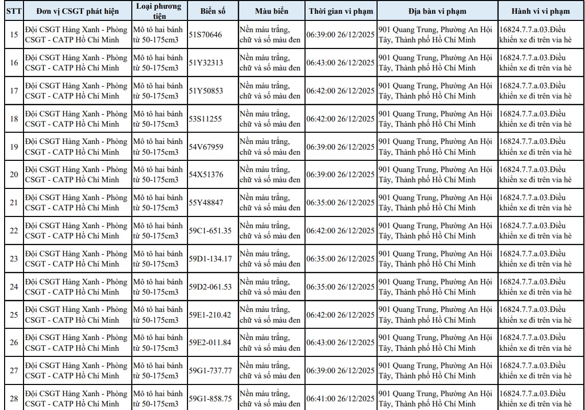Tất cả chủ xe máy trong danh sách sau nhanh chóng nộp phạt nguội theo Nghị định 168 - Ảnh 2