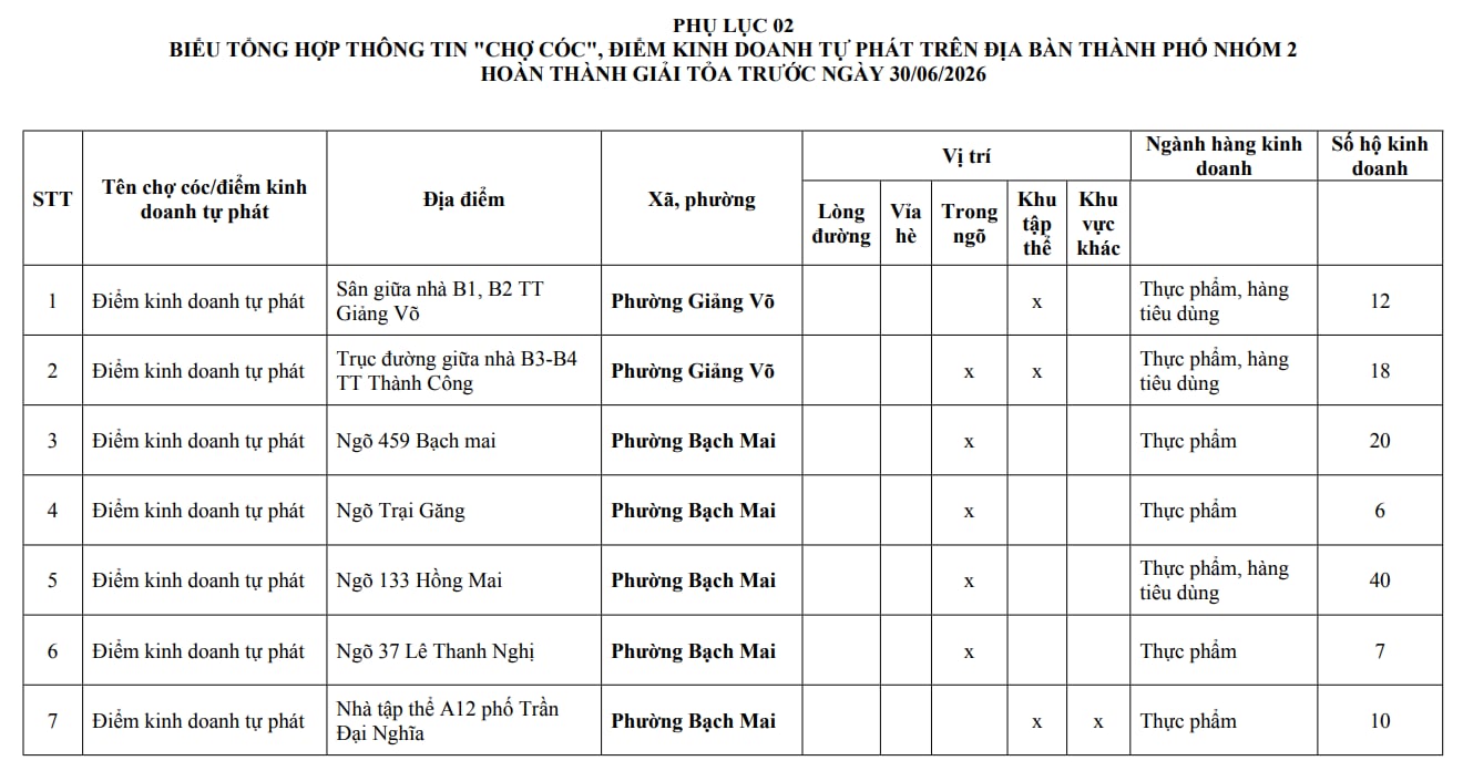 Người dân Hà Nội chú ý: Chi tiết 216 'chợ cóc', điểm kinh doanh tự phát hoàn thành giải tỏa ngay trong năm nay - Ảnh 9