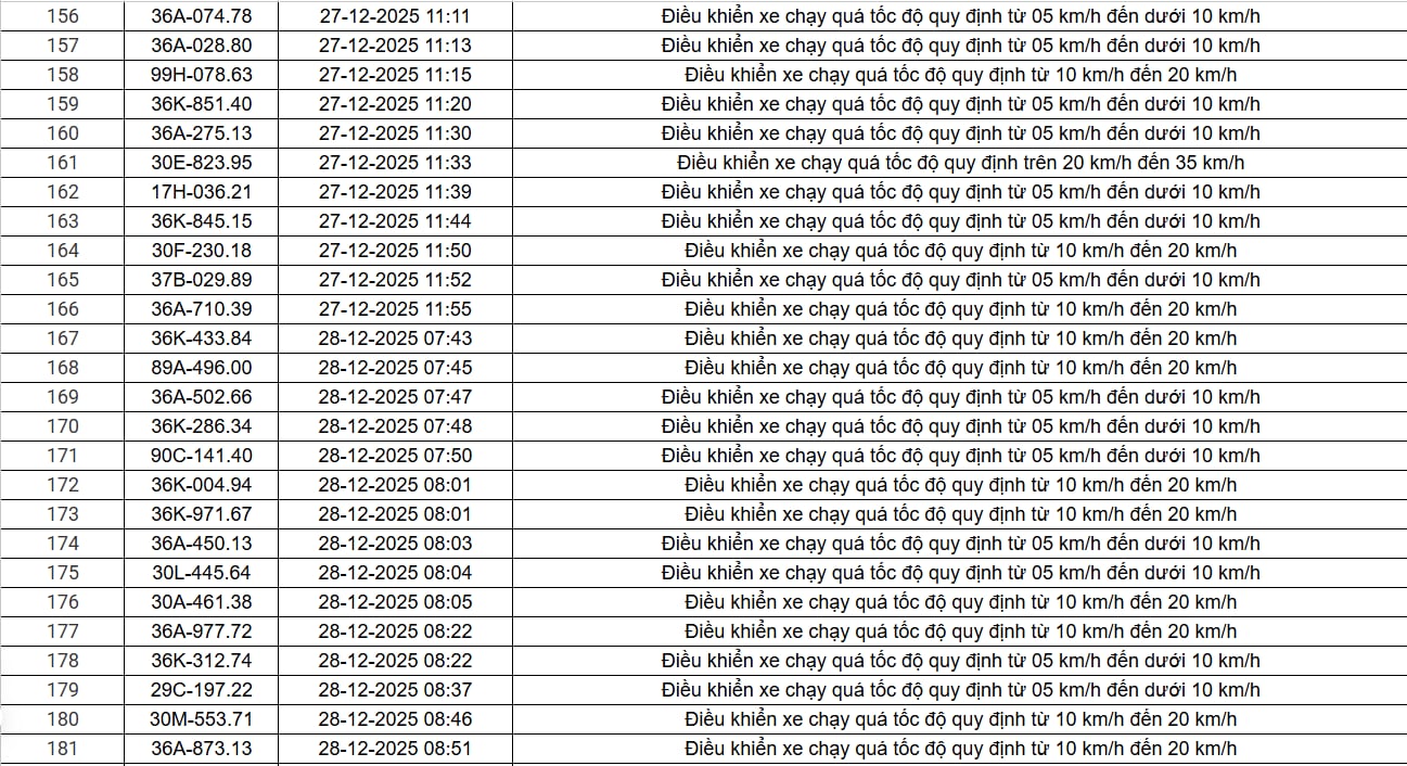514 chủ xe chạy quá tốc độ có biển số sau nhanh chóng nộp phạt nguội theo Nghị định 168 - Ảnh 12