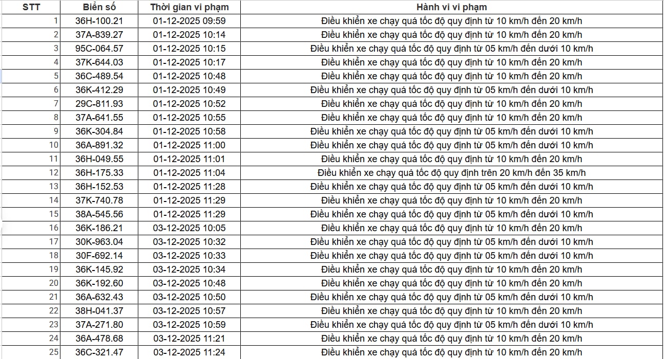 403 chủ xe có biển số sau nhanh chóng nộp phạt nguội theo Nghị định 168: Vi phạm cùng một lỗi có mức phạt lên đến 22 triệu đồng - Ảnh 15