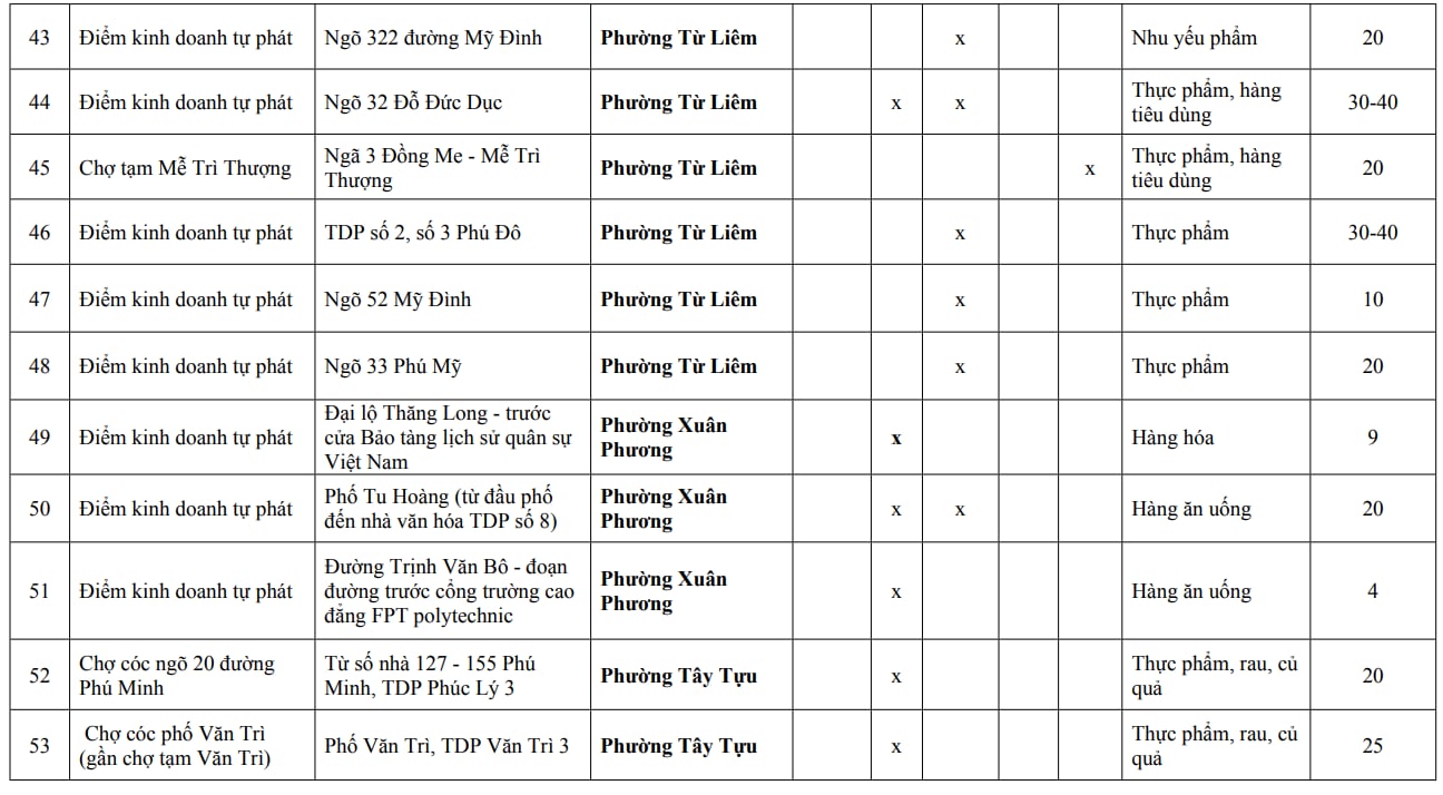 Người dân Hà Nội chú ý: Chi tiết 216 'chợ cóc', điểm kinh doanh tự phát hoàn thành giải tỏa ngay trong năm nay - Ảnh 13