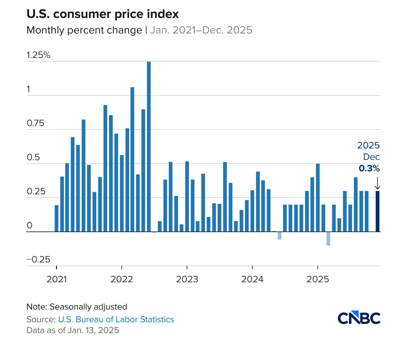 Thước đo lạm phát Mỹ thấp hơn ước tính, dự báo khả năng Fed không cắt giảm lãi suất tăng vọt 98% - Ảnh 3