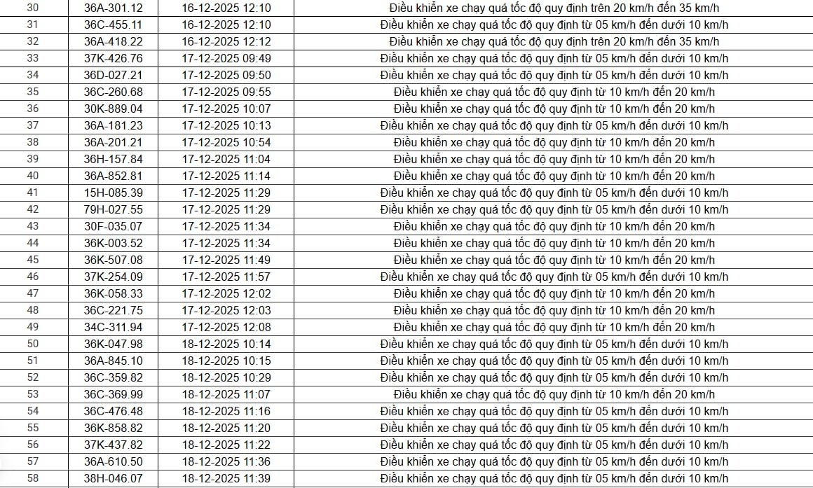 514 chủ xe chạy quá tốc độ có biển số sau nhanh chóng nộp phạt nguội theo Nghị định 168 - Ảnh 16