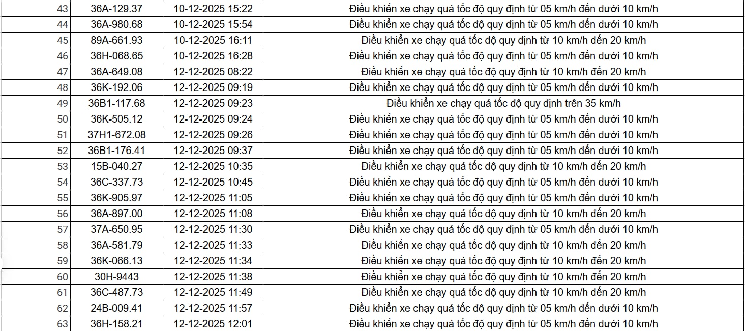 403 chủ xe có biển số sau nhanh chóng nộp phạt nguội theo Nghị định 168: Vi phạm cùng một lỗi có mức phạt lên đến 22 triệu đồng - Ảnh 3