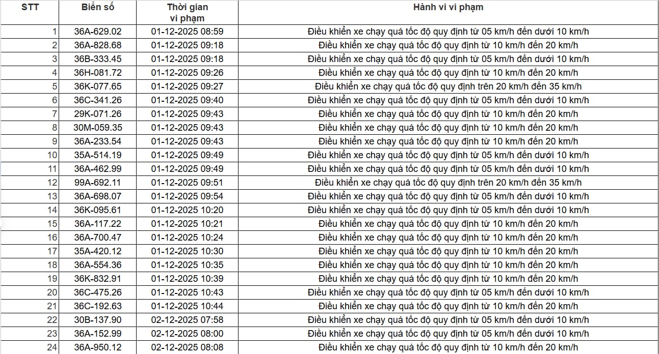 403 chủ xe có biển số sau nhanh chóng nộp phạt nguội theo Nghị định 168: Vi phạm cùng một lỗi có mức phạt lên đến 22 triệu đồng - Ảnh 5