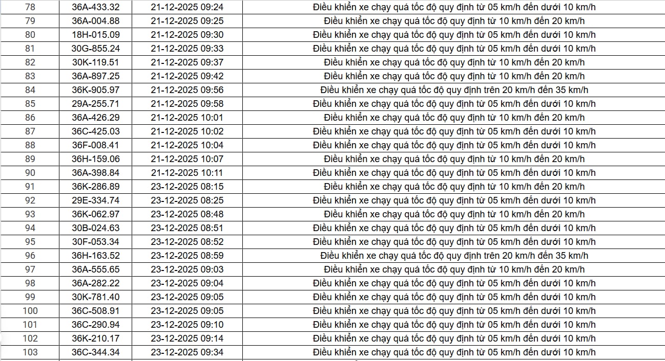 514 chủ xe chạy quá tốc độ có biển số sau nhanh chóng nộp phạt nguội theo Nghị định 168 - Ảnh 9
