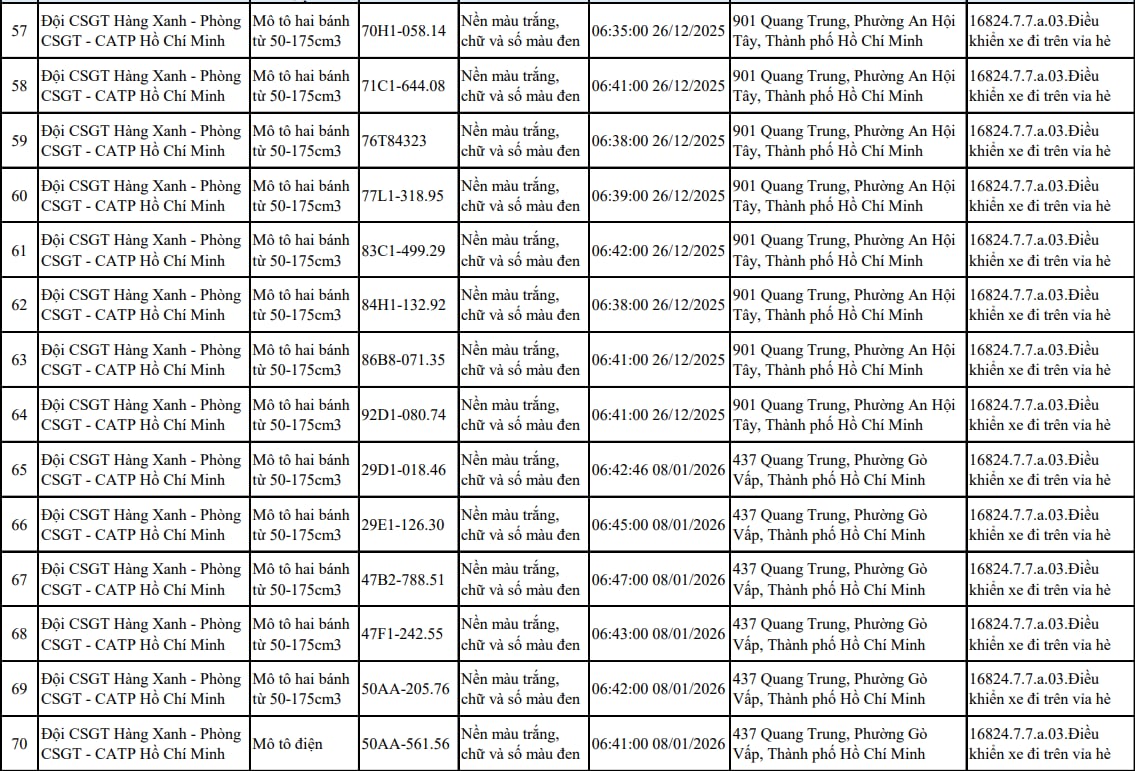 Tất cả chủ xe máy trong danh sách sau nhanh chóng nộp phạt nguội theo Nghị định 168 - Ảnh 5