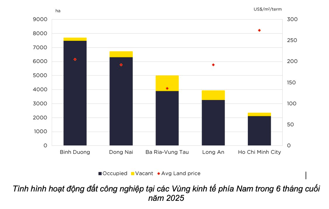 Hạ tầng tái định hình bản đồ bất động sản công nghiệp phía Nam - Ảnh 3
