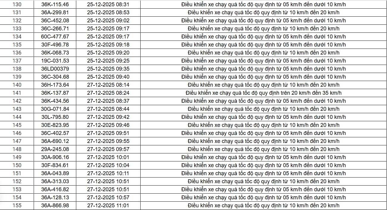 514 chủ xe chạy quá tốc độ có biển số sau nhanh chóng nộp phạt nguội theo Nghị định 168 - Ảnh 11