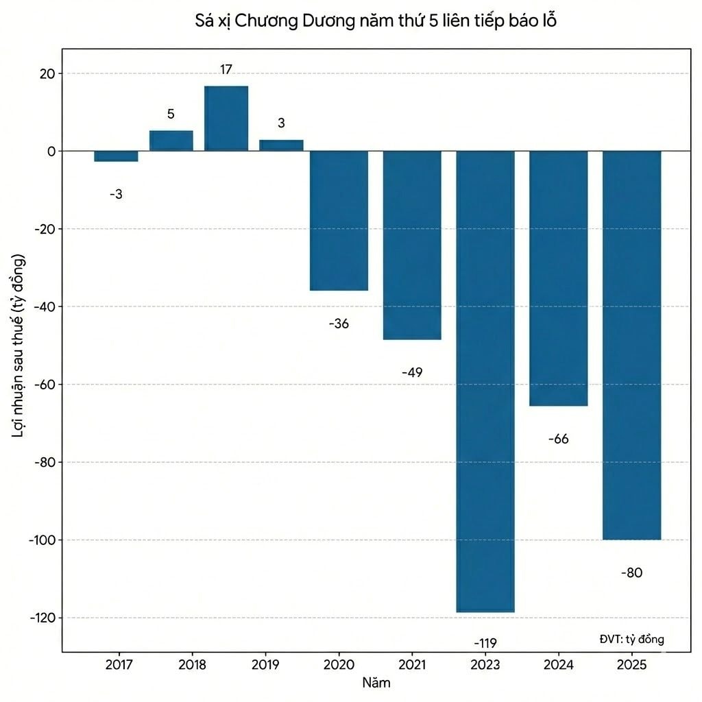 'Huyền thoại' nước giải khát 74 năm tuổi báo lỗ 20 quý liên tiếp, nguy cơ phá sản vì khoản nợ gần 490 tỷ đồng với Sabeco - Ảnh 1