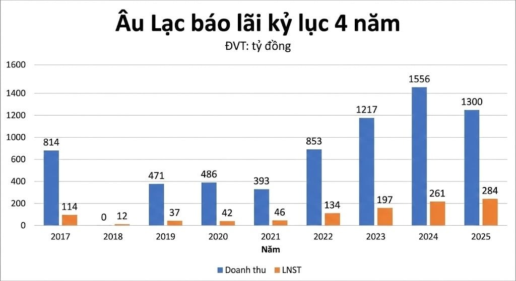 Hãng tàu của nữ đại gia Ngô Thu Thúy lãi cao chưa từng có - Ảnh 1