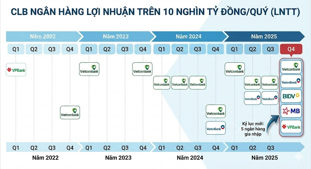 "Ngôi sao" Vietcombank không còn "cô đơn" trên đỉnh lợi nhuận - Ảnh 1