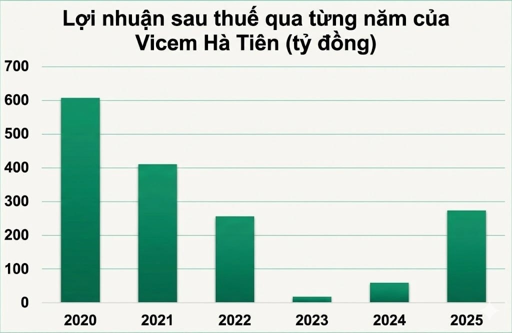 Bán xi măng thu về gần 2.000 tỷ trong 3 tháng, lãi gấp 4 lần - Ảnh 1