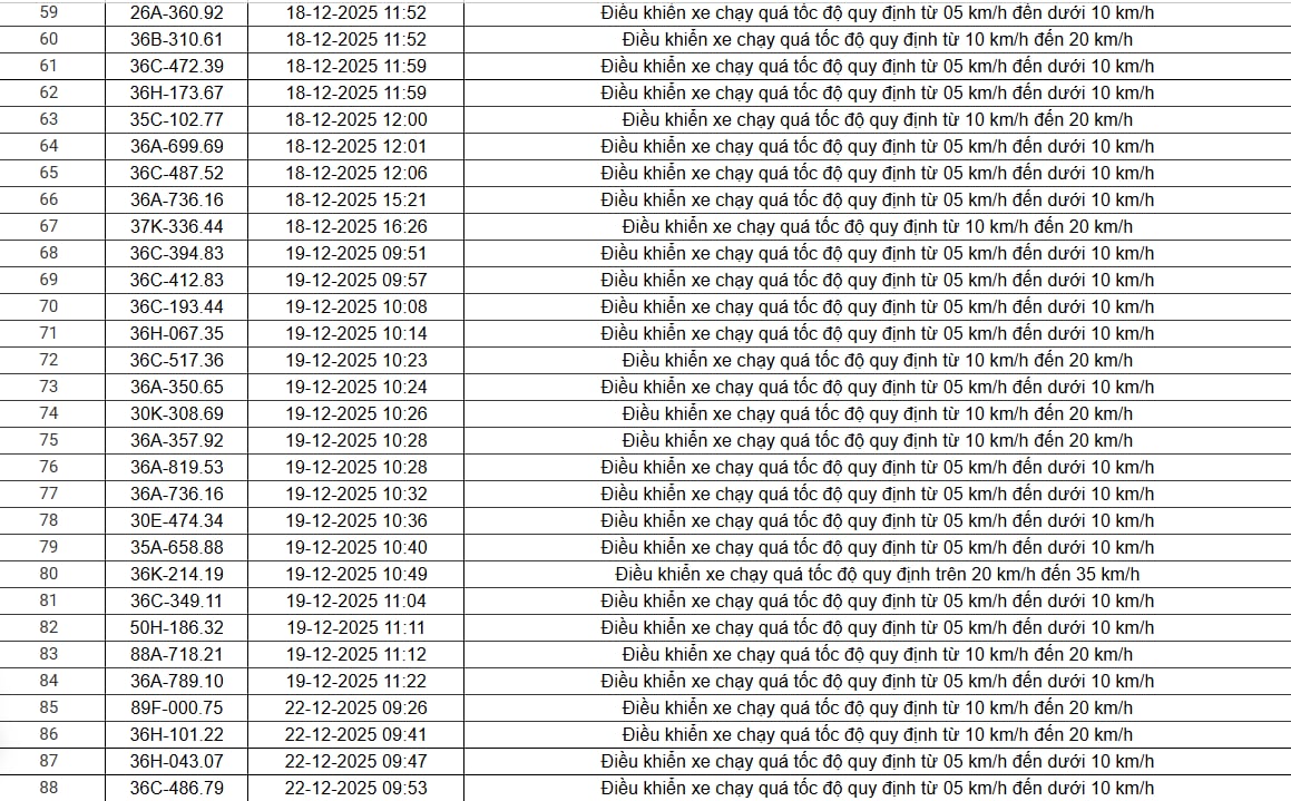 514 chủ xe chạy quá tốc độ có biển số sau nhanh chóng nộp phạt nguội theo Nghị định 168 - Ảnh 17
