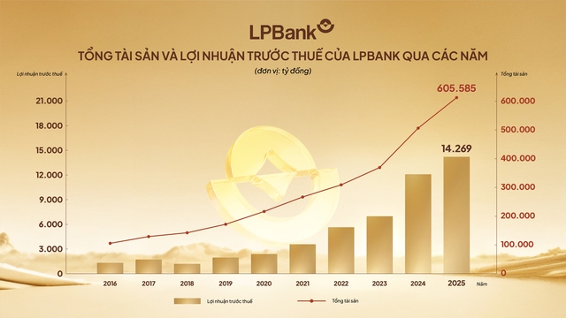 LPBank “về đích” 2025 ấn tượng, tổng tài sản vượt 605.000 tỷ đồng, lợi nhuận tăng 17% - Ảnh 1