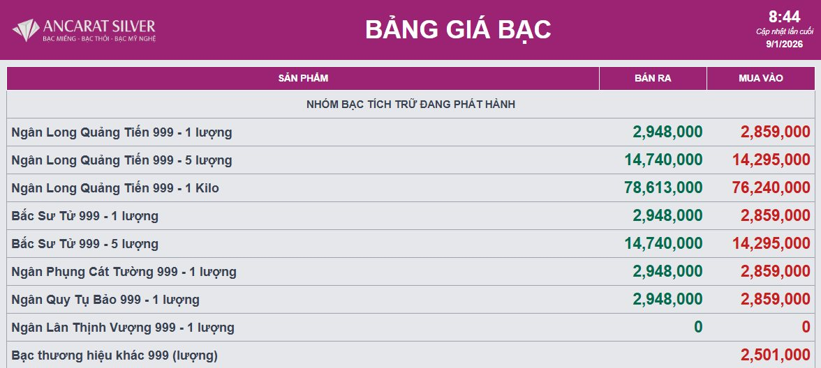 Giá bạc hôm nay tiếp tục giảm sâu - Ảnh 2