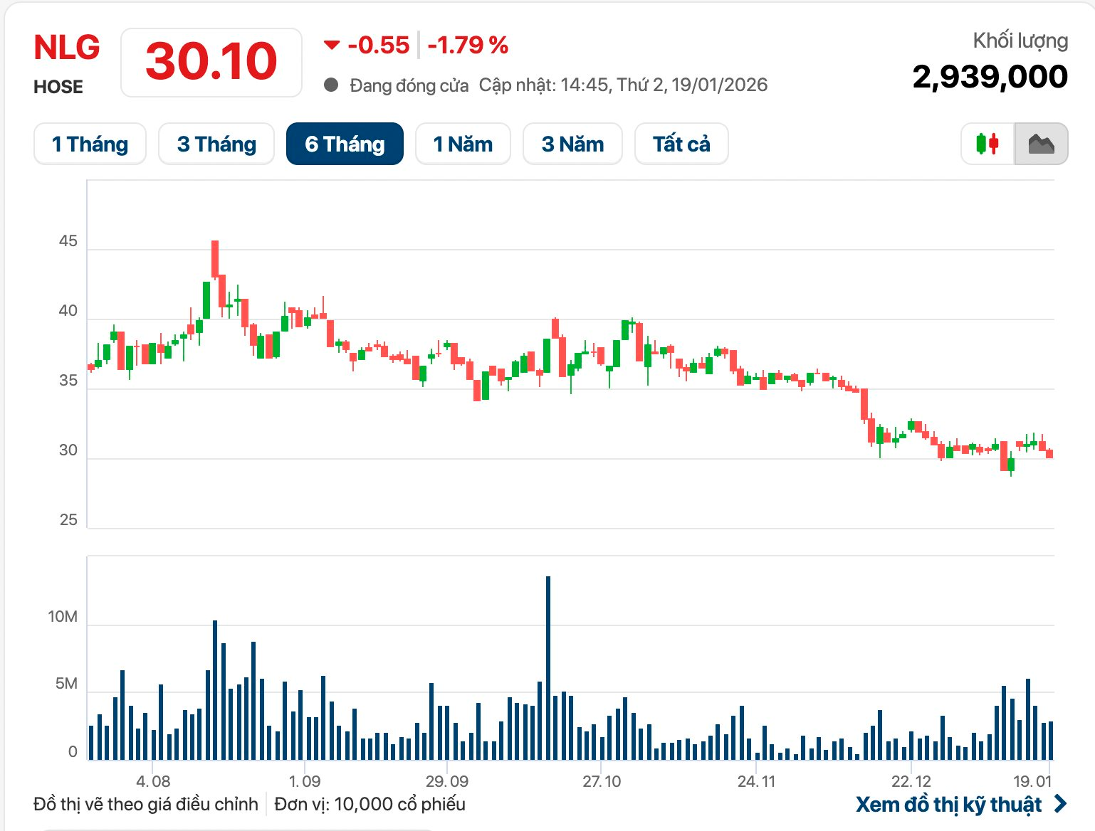 VinaCapital chính thức trở thành cổ đông lớn tại Nam Long (NLG) - Ảnh 2