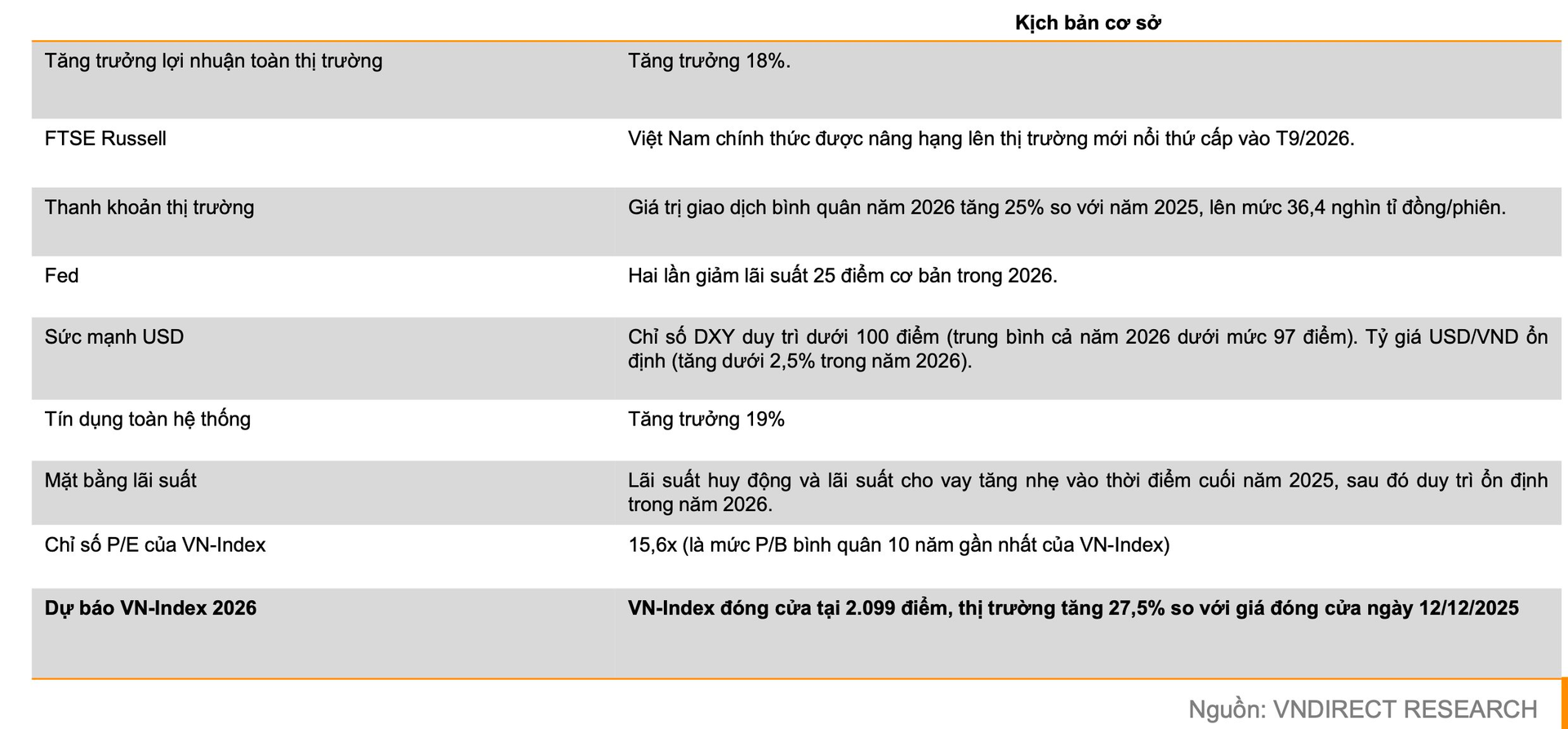 VNDirect: VN-Index có thể cán mốc 2.099 điểm, loạt nhóm cổ phiếu sẽ được "tái định giá" trong năm 2026 - Ảnh 5