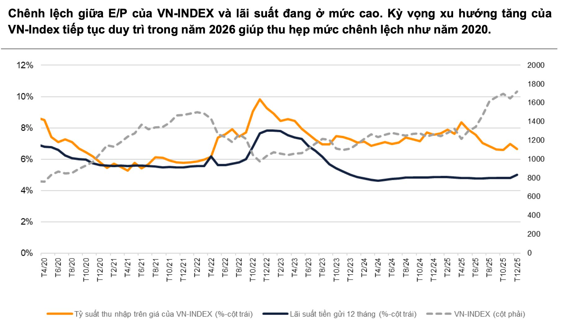 VNDirect: VN-Index có thể cán mốc 2.099 điểm, loạt nhóm cổ phiếu sẽ được "tái định giá" trong năm 2026 - Ảnh 2