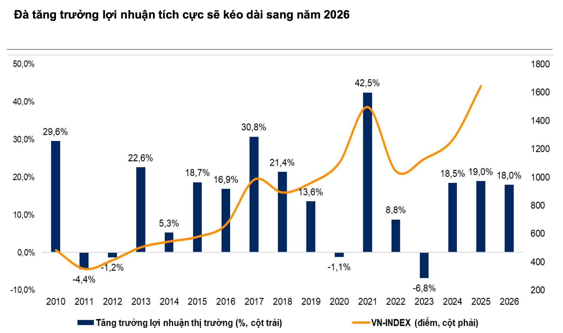 Một nhóm ngành được dự báo "vô địch" tăng trưởng lợi nhuận năm 2026 - Ảnh 1