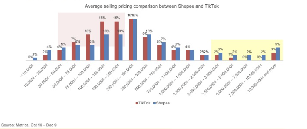Người tiêu dùng thích mua sản phẩm đắt tiền trên Shopee hơn TikTok Shop - Ảnh 1