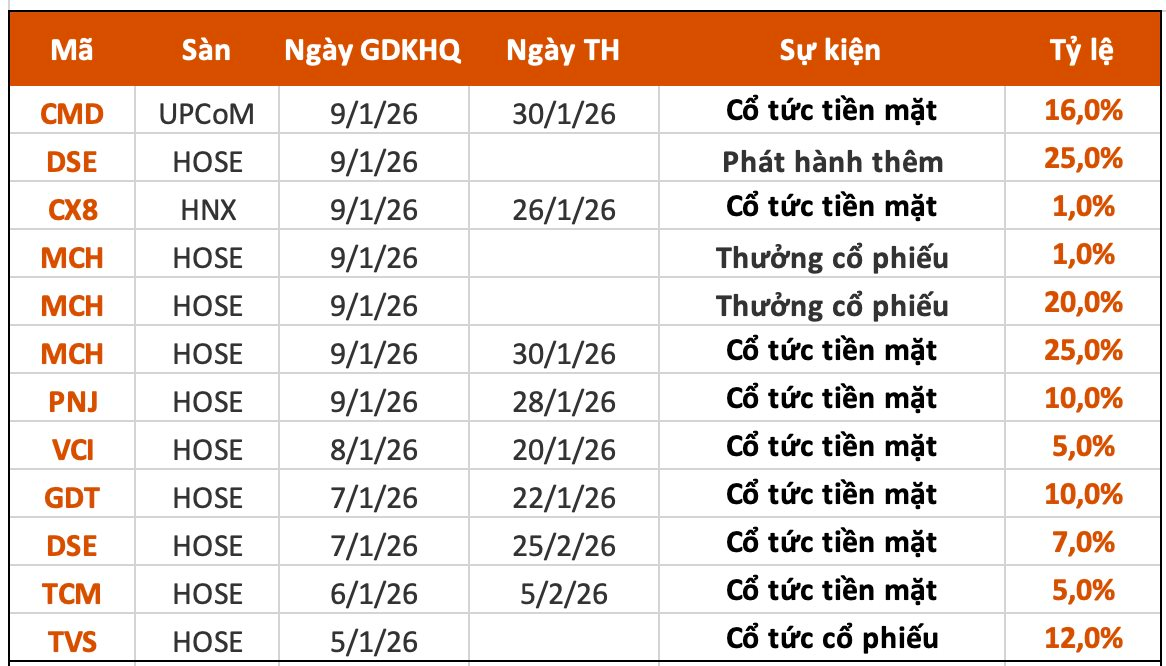 Lịch chốt quyền cổ tức tuần đầu năm mới: Ba công ty chứng khoán "lăn chốt", một ông lớn chi hơn 2.600 tỷ đồng trả cổ tức - Ảnh 1